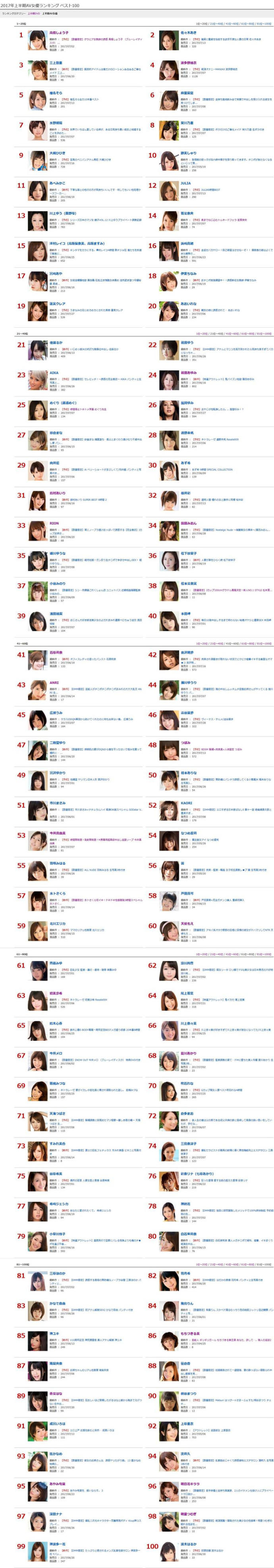 简报：DMM 2017年上半年女优及作品销量排行公开！